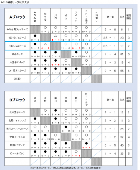 研修リーグ（秋）決勝Ｔ進出決定！